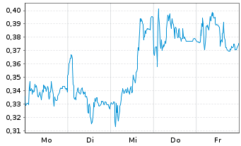 Chart Mini Future Short AIXTRON - 1 Woche