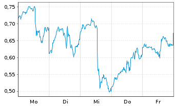 Chart Mini Future Long Alphabet - 1 Woche