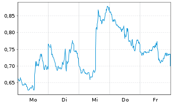 Chart Mini Future Short Alphabet - 1 Woche