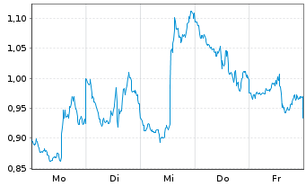 Chart Mini Future Short Alphabet - 1 Woche