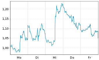 Chart Mini Future Short Alphabet - 1 Woche