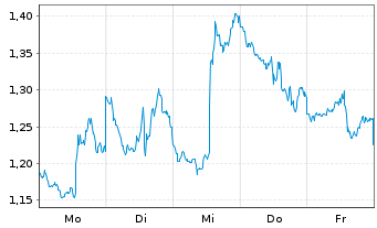 Chart Mini Future Short Alphabet - 1 Woche