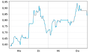 Chart Mini Future Short Steyr Motors - 1 Woche