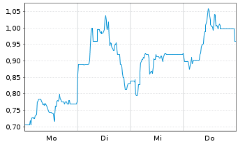 Chart Mini Future Short Steyr Motors - 1 Woche