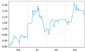 Chart Mini Future Short Steyr Motors - 1 Woche