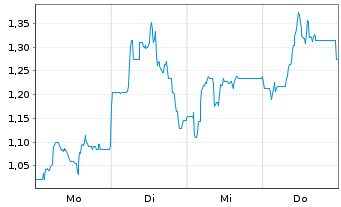Chart Mini Future Short Steyr Motors - 1 Woche
