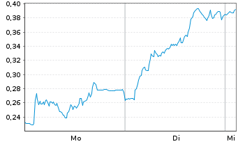 Chart Mini Future Long Zalando - 1 Week