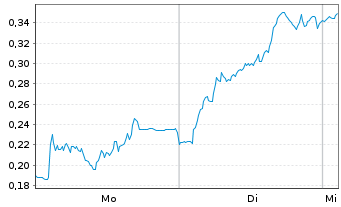 Chart Mini Future Long Zalando - 1 Week
