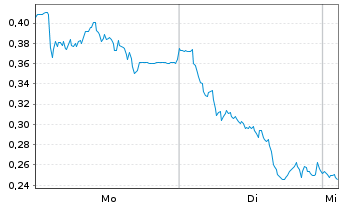 Chart Mini Future Short Zalando - 1 Week