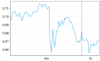 Chart Mini Future Short Coca-Cola - 1 Week