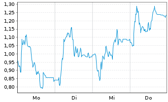 Chart Mini Future Long Redcare Pharmacy - 1 Week
