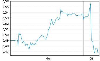 Chart Mini Future Long Nordex - 1 Woche