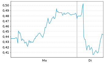 Chart Mini Future Long Nordex - 1 Woche