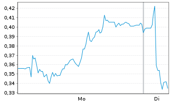 Chart Mini Future Long Nordex - 1 Woche