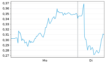 Chart Mini Future Long Nordex - 1 Woche