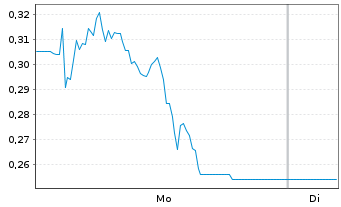 Chart Mini Future Short Nordex - 1 Woche
