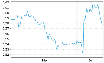 Chart Mini Future Short Nordex - 1 Woche