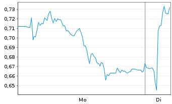 Chart Mini Future Short Nordex - 1 Woche