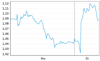 Chart Mini Future Short Nordex - 1 Woche