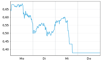 Chart Mini Future Long Taiwan Semiconductor - 1 Woche