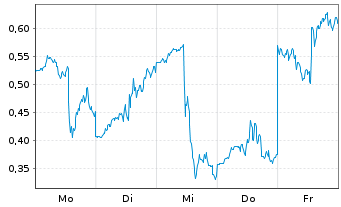 Chart Mini Future Long Oracle - 1 Week