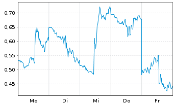Chart Mini Future Short Oracle - 1 Week