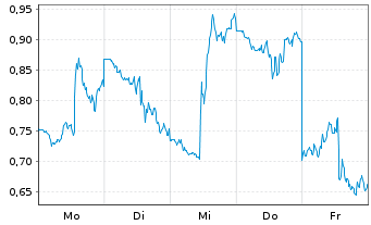 Chart Mini Future Short Oracle - 1 Week