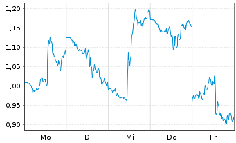Chart Mini Future Short Oracle - 1 Week