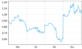 Chart Mini Future Long Micron - 1 Week