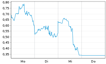 Chart Mini Future Long Micron - 1 Week
