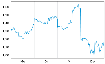 Chart Mini Future Short Micron - 1 Week