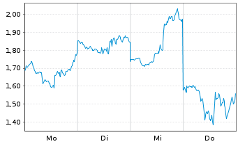 Chart Mini Future Short Micron - 1 Week