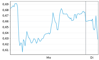 Chart Mini Future Long Gerresheimer - 1 Week