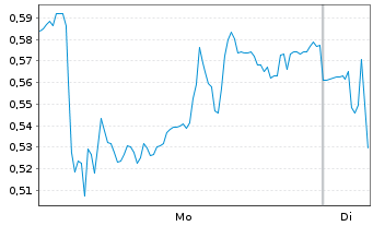 Chart Mini Future Long Gerresheimer - 1 Week