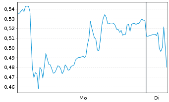Chart Mini Future Long Gerresheimer - 1 Week