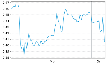 Chart Mini Future Long Gerresheimer - 1 Week
