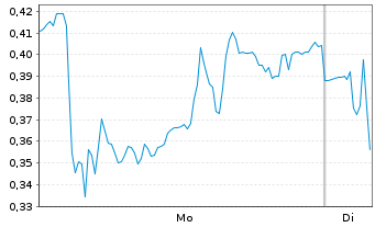 Chart Mini Future Long Gerresheimer - 1 Week