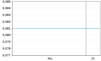 Chart Mini Future Short Gerresheimer - 1 Week