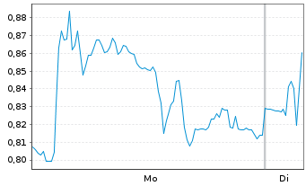 Chart Mini Future Short Gerresheimer - 1 Week