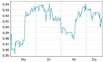 Chart Mini Future Short DeFi Technologies - 1 Woche