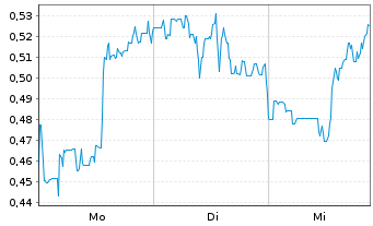 Chart Mini Future Short DeFi Technologies - 1 Woche