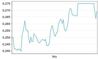 Chart Mini Future Long Heidelberger Druck - 1 Woche