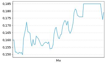 Chart Mini Future Long Heidelberger Druck - 1 Woche