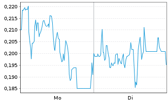Chart Mini Future Short Heidelberger Druck - 1 Woche