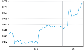 Chart Mini Future Short BP PLC - 1 Woche