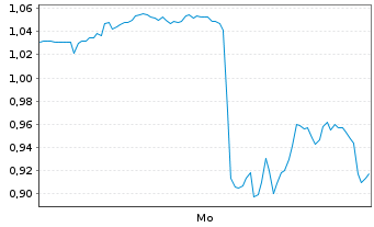 Chart Mini Future Long Hims & Hers Health - 1 Woche