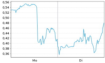 Chart Mini Future Long Hims & Hers Health - 1 Woche