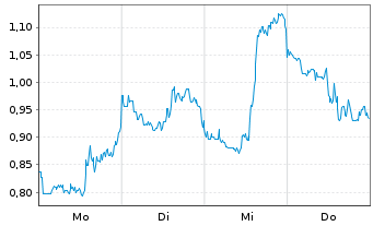 Chart Mini Future Short Taiwan Semiconductor - 1 Woche