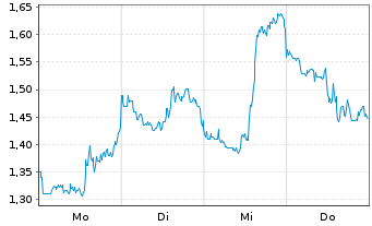 Chart Mini Future Short Taiwan Semiconductor - 1 Woche