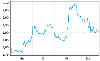 Chart Mini Future Short Taiwan Semiconductor - 1 Woche
